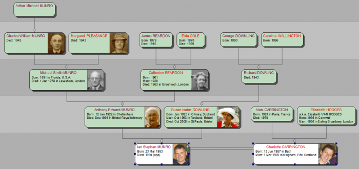 Ancestor family diagram